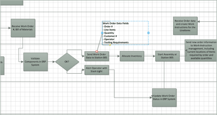 RFID WIP Tracking Process Flow